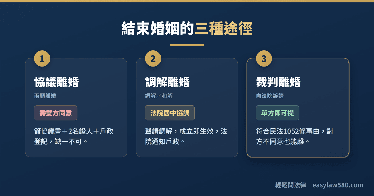 單方面離婚對方不同意怎麼辦?裁判離婚條件、流程與費用完整解析 1 結束婚姻的三種途徑:協議離婚、調解離婚、裁判離婚比較