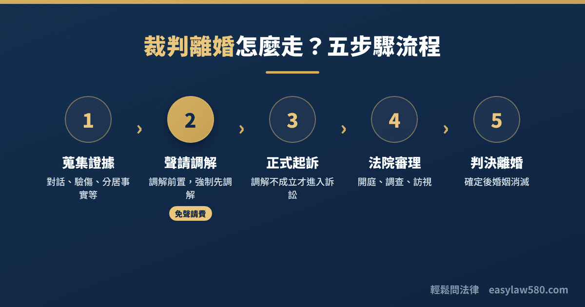 單方面離婚對方不同意怎麼辦?裁判離婚條件、流程與費用完整解析 2 裁判離婚五步驟流程:蒐證、調解前置、起訴、審理、判決