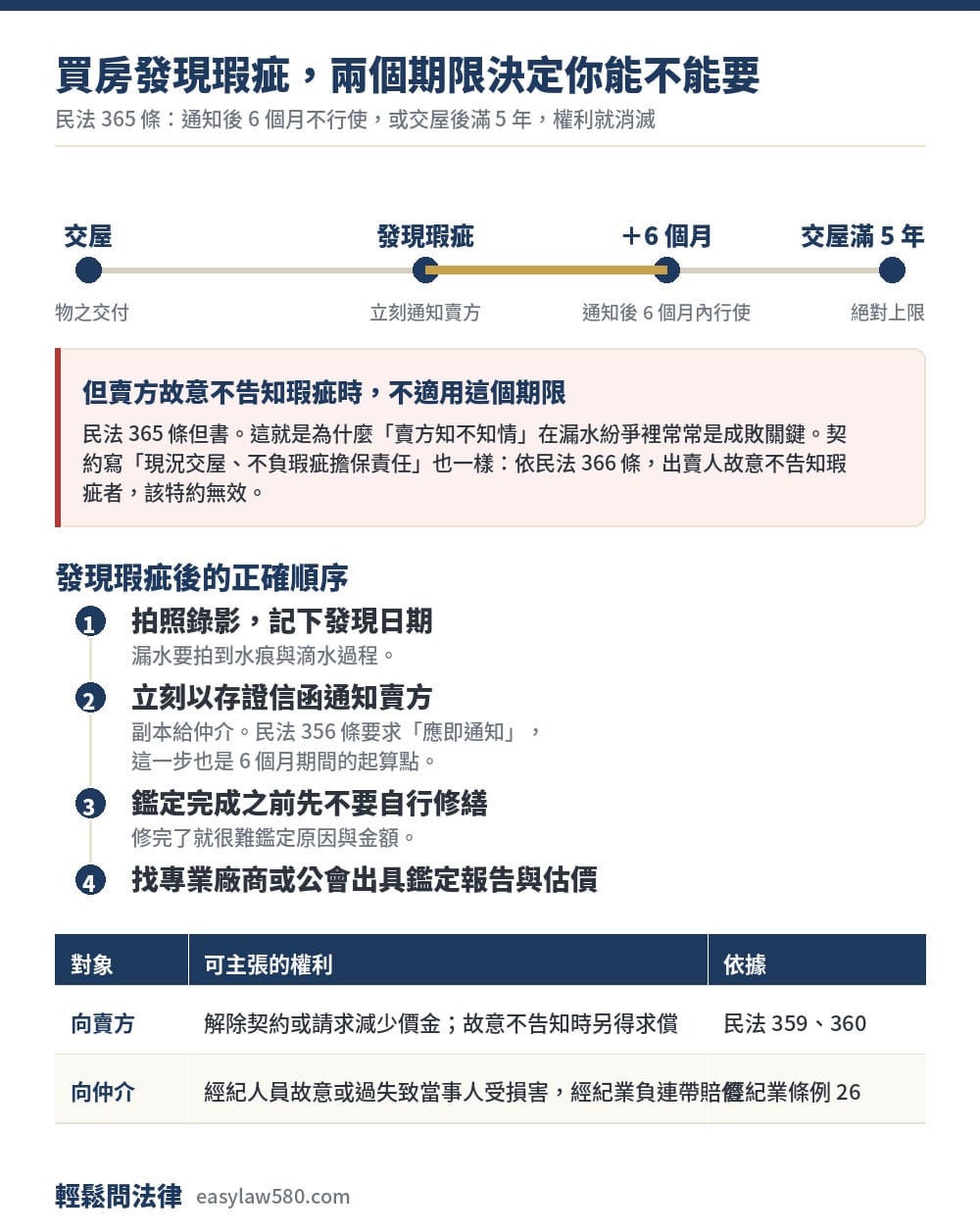 買房子仲介要告知什麼?不動產說明書、漏水與凶宅怎麼辦 1 物之瑕疵的兩個期限與發現瑕疵後的處理順序