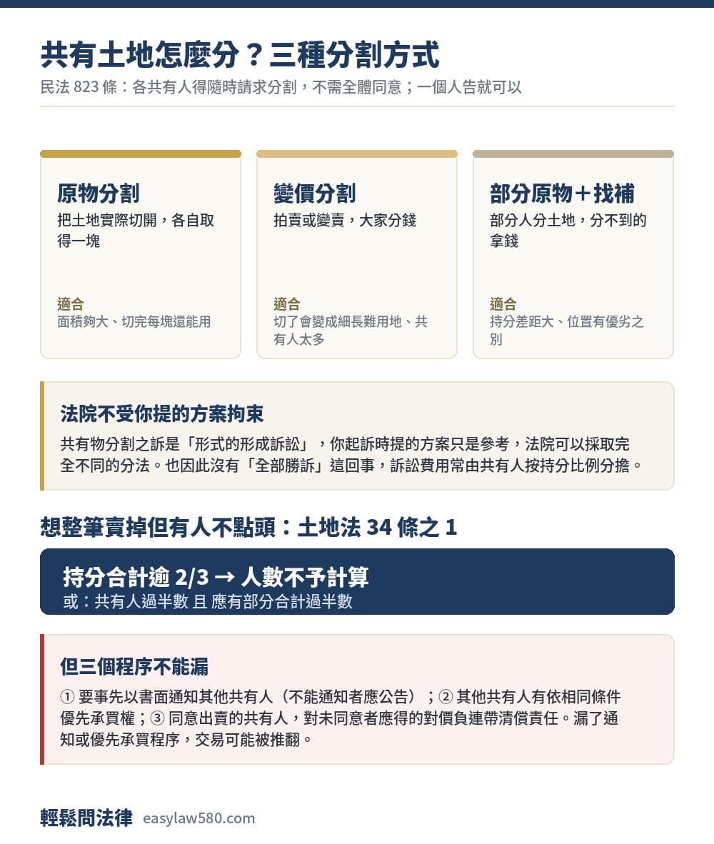 共有土地怎麼分?共有物分割、分管契約與袋地通行一次看懂 1 共有物分割三種方式:原物分割、變價分割、部分原物加金錢找補
