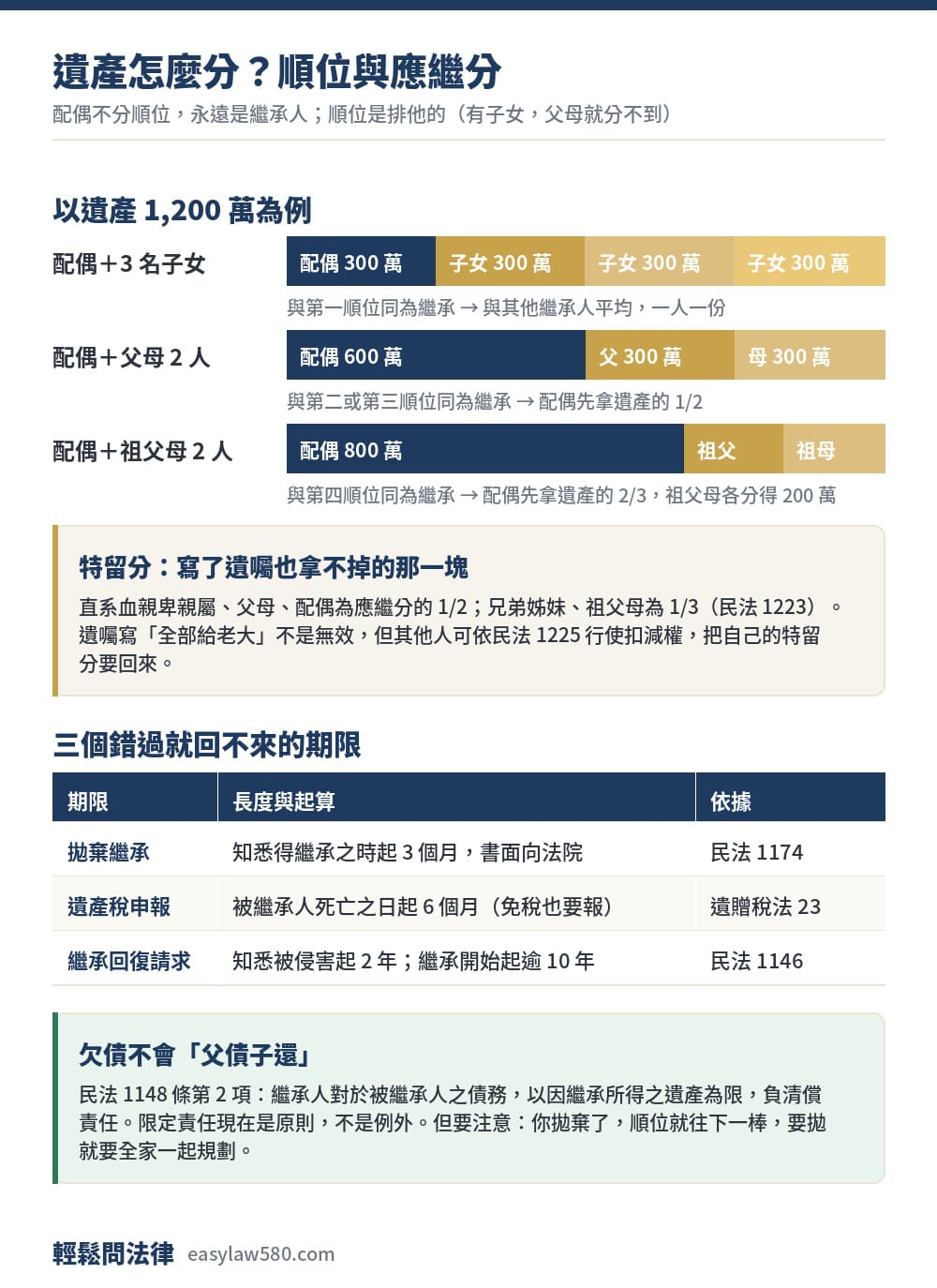 以遺產 1,200 萬為例的應繼分分配與三個繼承期限