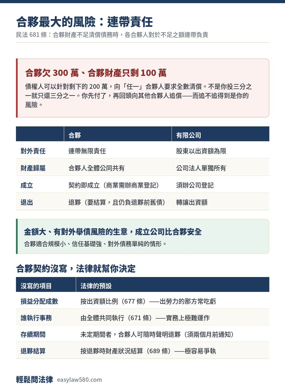 合夥要注意什麼?連帶責任、退夥、拆夥與隱名合夥 1 合夥連帶責任與有限公司對照,以及合夥契約沒寫時法律的預設