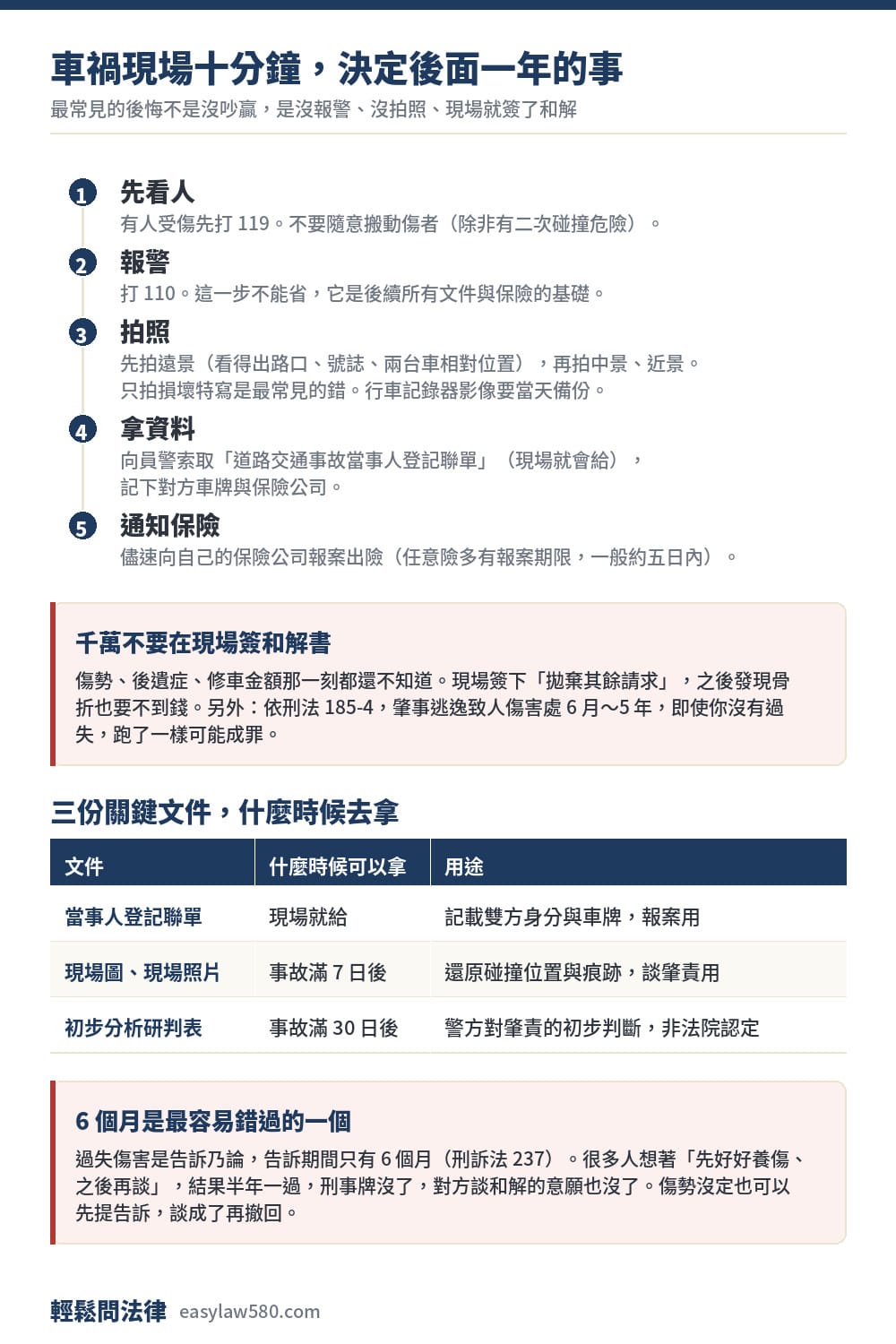 發生車禍第一時間該做什麼?現場、文件、保險與期限完整指南 1 車禍現場五個步驟與三份關鍵文件的申請時間