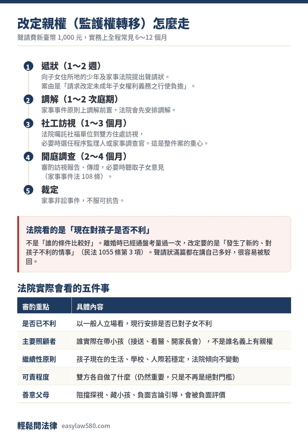 監護權可以轉移嗎?改定親權的條件、流程與證據一次看懂 1 改定親權的五個階段流程與法院審酌重點
