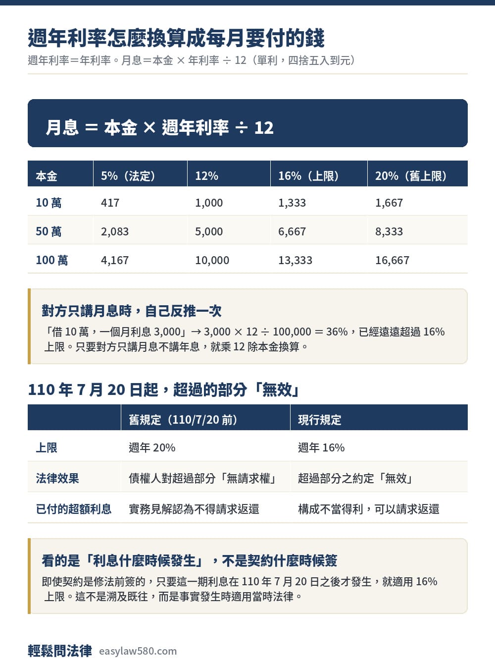 週年利率換算月息對照表與民法 205 條修法前後差別