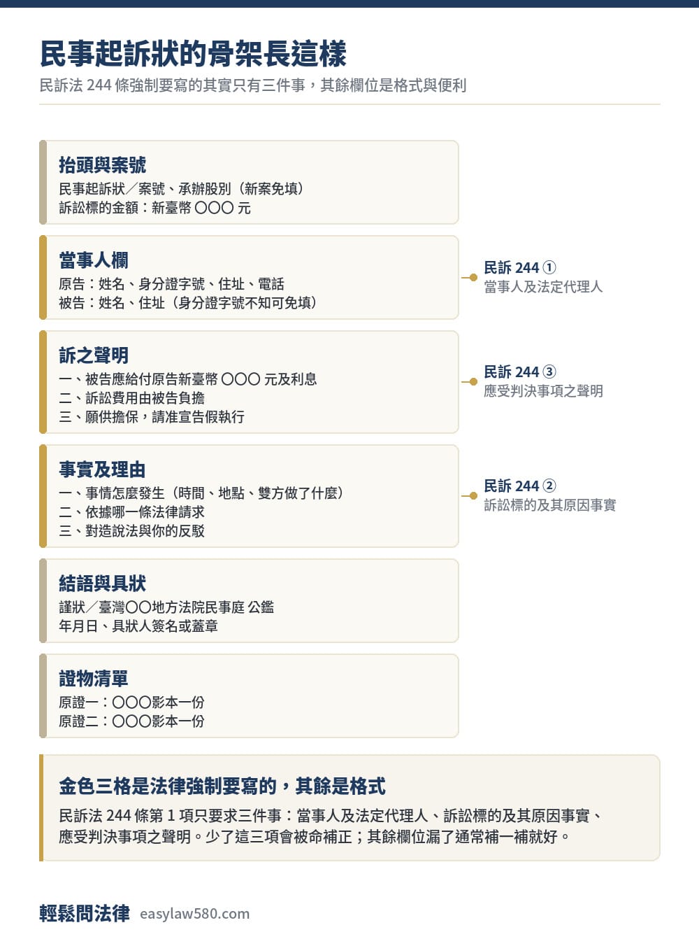 民事起訴狀怎麼寫?完整骨架範例、逐欄說明與遞狀方式 1 民事起訴狀的六個欄位骨架,以及民訴法 244 條三項強制記載對應的位置