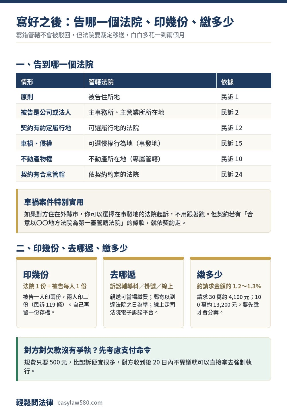 民事起訴狀怎麼寫?完整骨架範例、逐欄說明與遞狀方式 2 民事起訴的管轄法院對照表,以及印幾份、去哪遞、繳多少