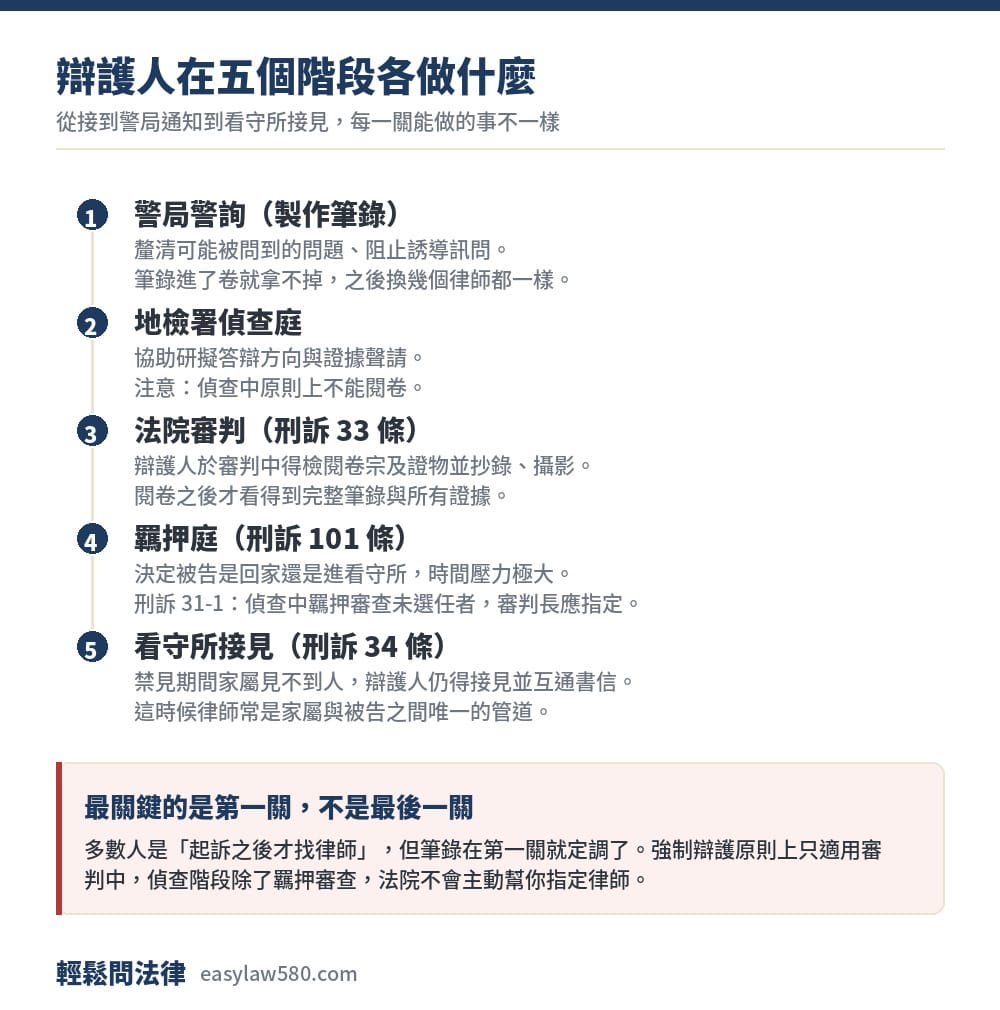 辯護律師是什麼?什麼案件需要請?哪些案件法院會指定? 2 辯護人在警詢、偵查庭、審判、羈押庭與看守所五個階段各做什麼
