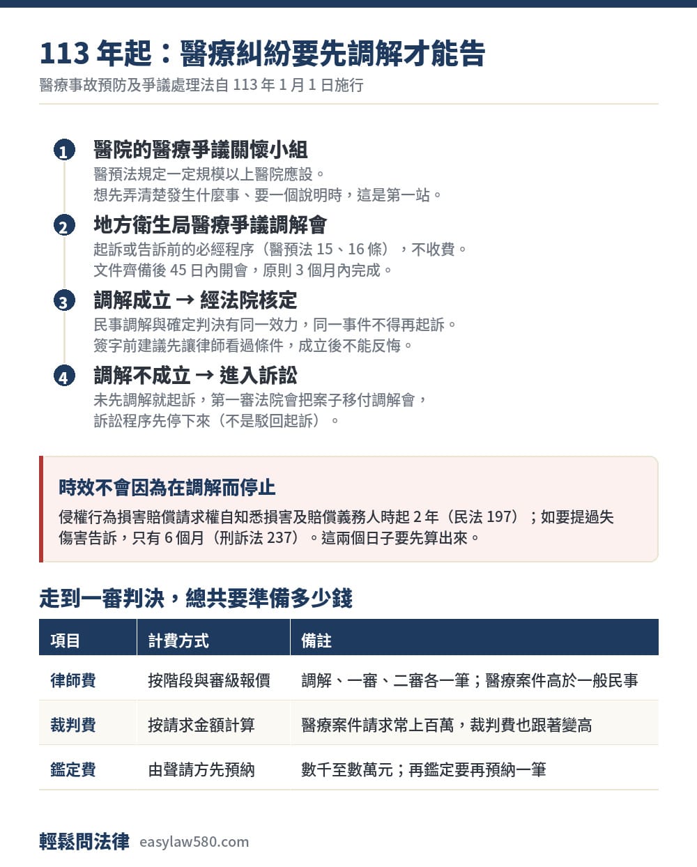 醫療糾紛律師費用怎麼算?先調解才能告、鑑定費與時效一次看懂 1 醫療事故預防及爭議處理法的調解流程與三筆費用