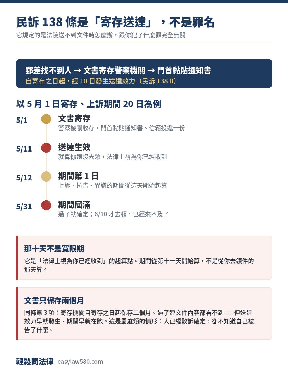 寄存送達自寄存之日起經 10 日生效的時間軸舉例