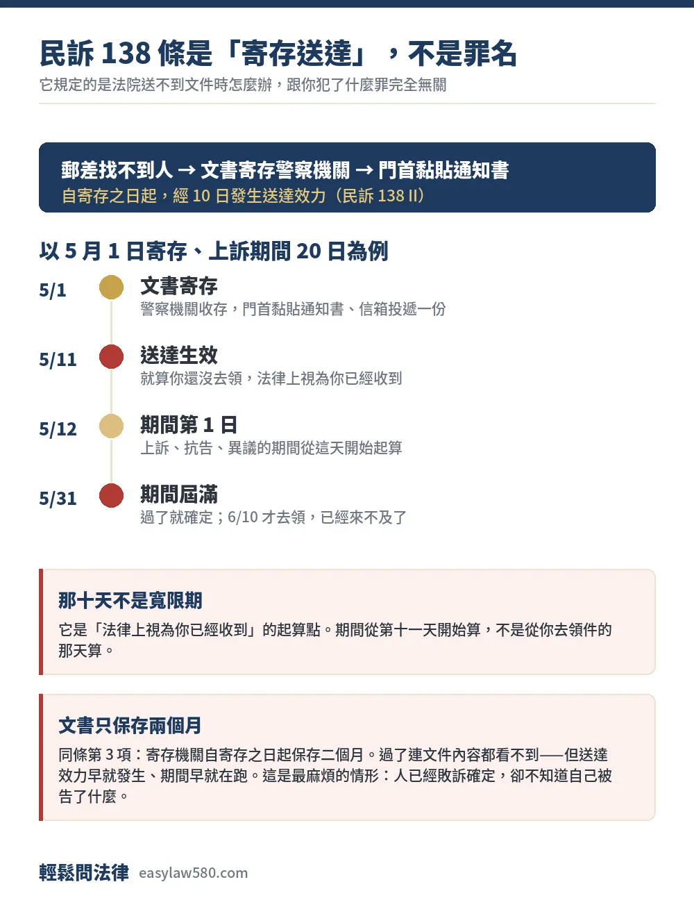 民事訴訟法138條是犯了什麼罪？不是罪名，是寄存送達| 輕鬆問法律諮詢