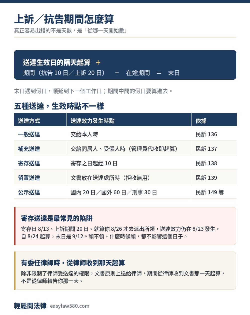 上訴期間與抗告期間怎麼算?20 日、10 日起算日與在途期間一次看懂 1 上訴與抗告期間的計算公式與五種送達的生效時點
