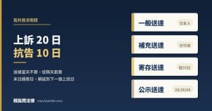 上訴期間與抗告期間怎麼算