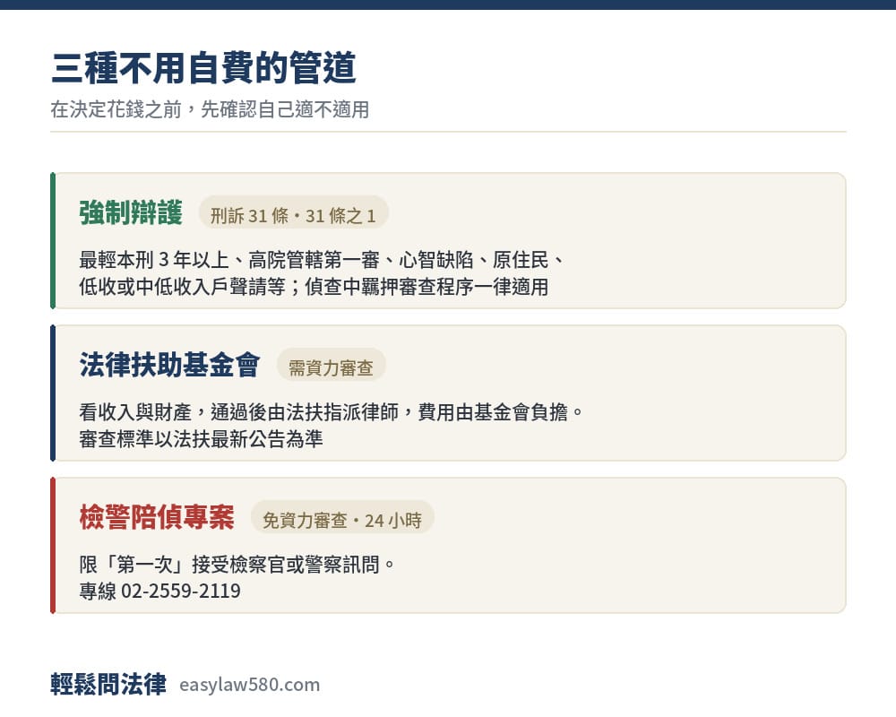 三種不用自費的管道：強制辯護、法律扶助基金會、檢警陳偵專案的適用條件對照