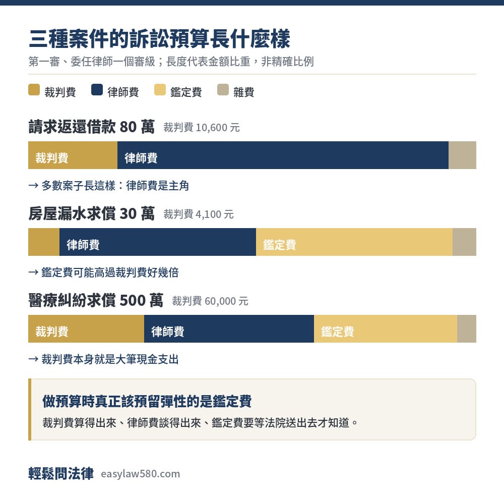 三種案件的訴訟預算結構：借款、房屋漏水、醫療糾紛的裁判費、律師費、鑑定費、雜費比重對照
