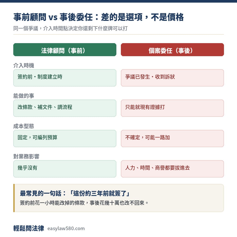 事前法律顧問與事後個案委任的差別：介入時機、能做的事、成本型態與對業務影響對照