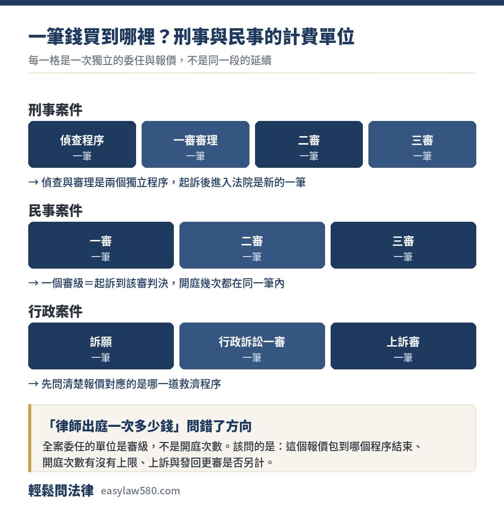 請律師的費用包含哪些?民事、刑事、行政案件的委任範圍 1 律師委任範圍與計費單位:刑事分偵查、一審、二審、三審;民事與行政依審級與救濟程序分段