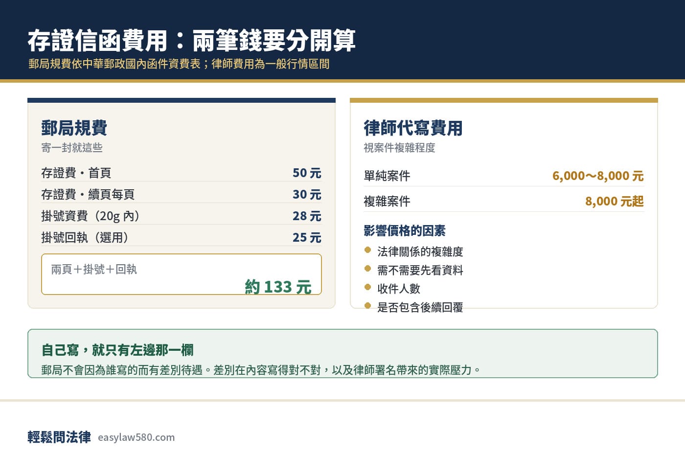 存證信函費用試算：郵局存證費首頁50元、續頁每頁30元、掛號28元、回執25元，與律師代寫費用區間對照