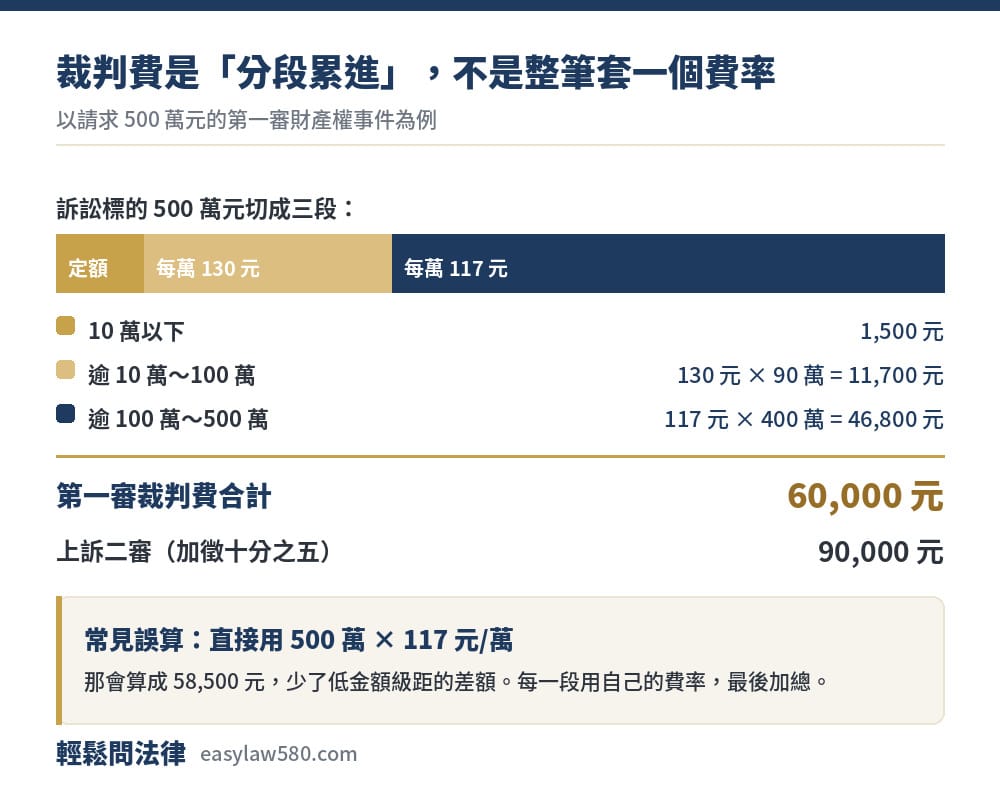 各種程序之「裁判費」徵收金額及其計算方式 1 裁判費分段累進計算示意:500 萬元第一審拆成 10 萬以下、逾10萬至100萬、逾100萬至500萬三段,合計 60,000 元