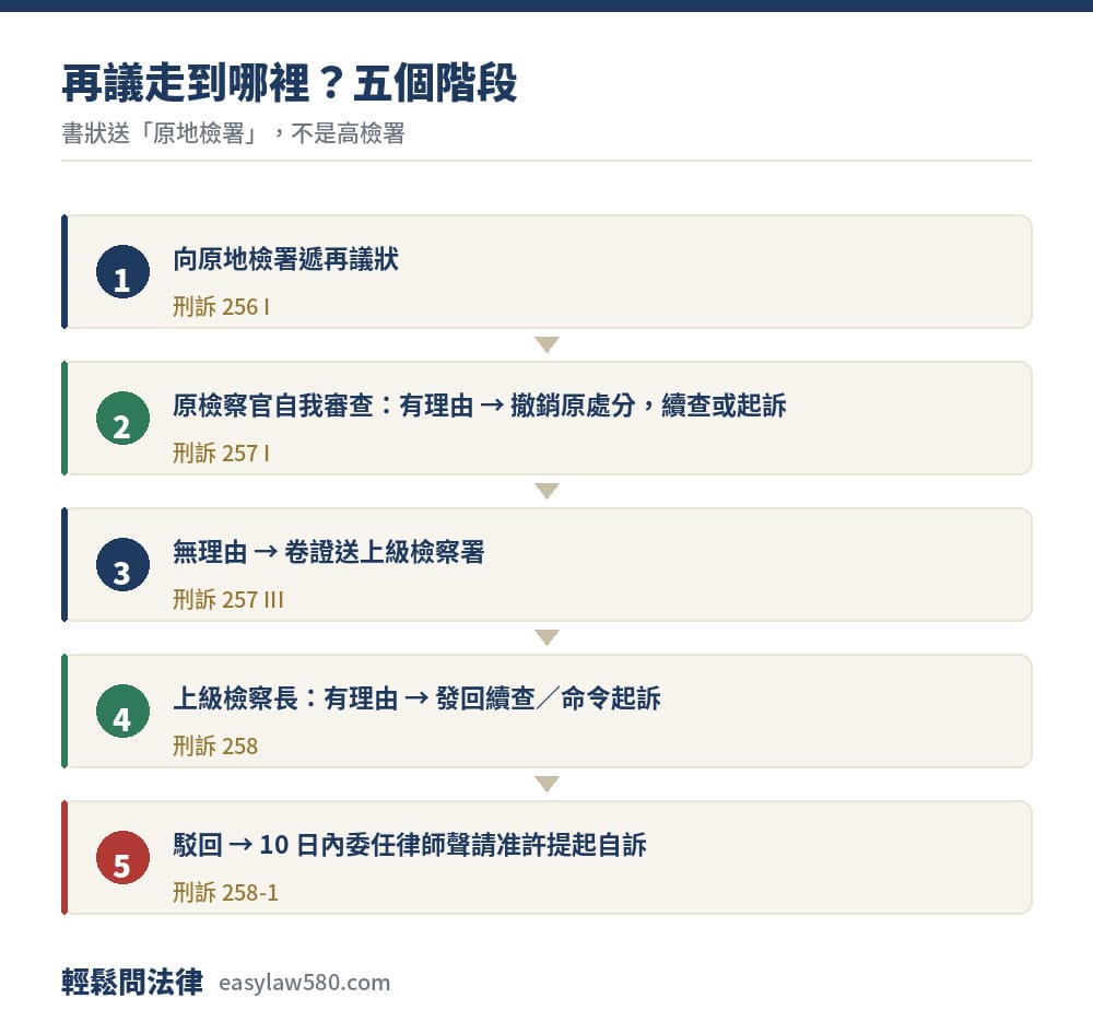 再議怎麼聲請?10 日期限、完整流程、再議狀寫法與費用 2 再議完整流程五階段:遞狀至原地檢署、原檢察官自我審查、送上級檢察署、審核發回或駁回、駁回後聲請准許提起自訴