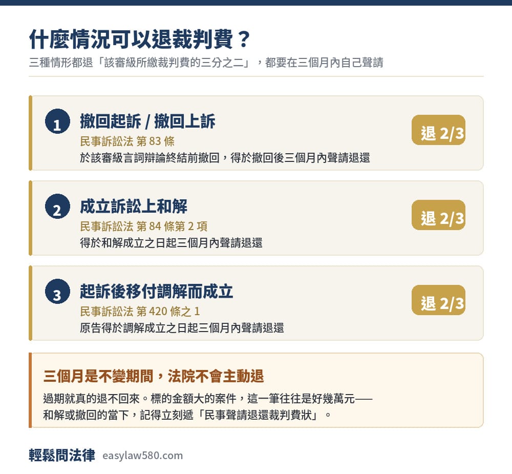 退還裁判費的三種情形：撤回起訴、訴訟上和解、移付調解成立，各退三分之二且需三個月內聲請