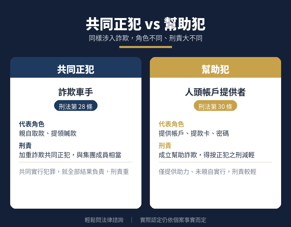 共同正犯與幫助犯比較：詐欺車手 vs 人頭帳戶幫助詐欺