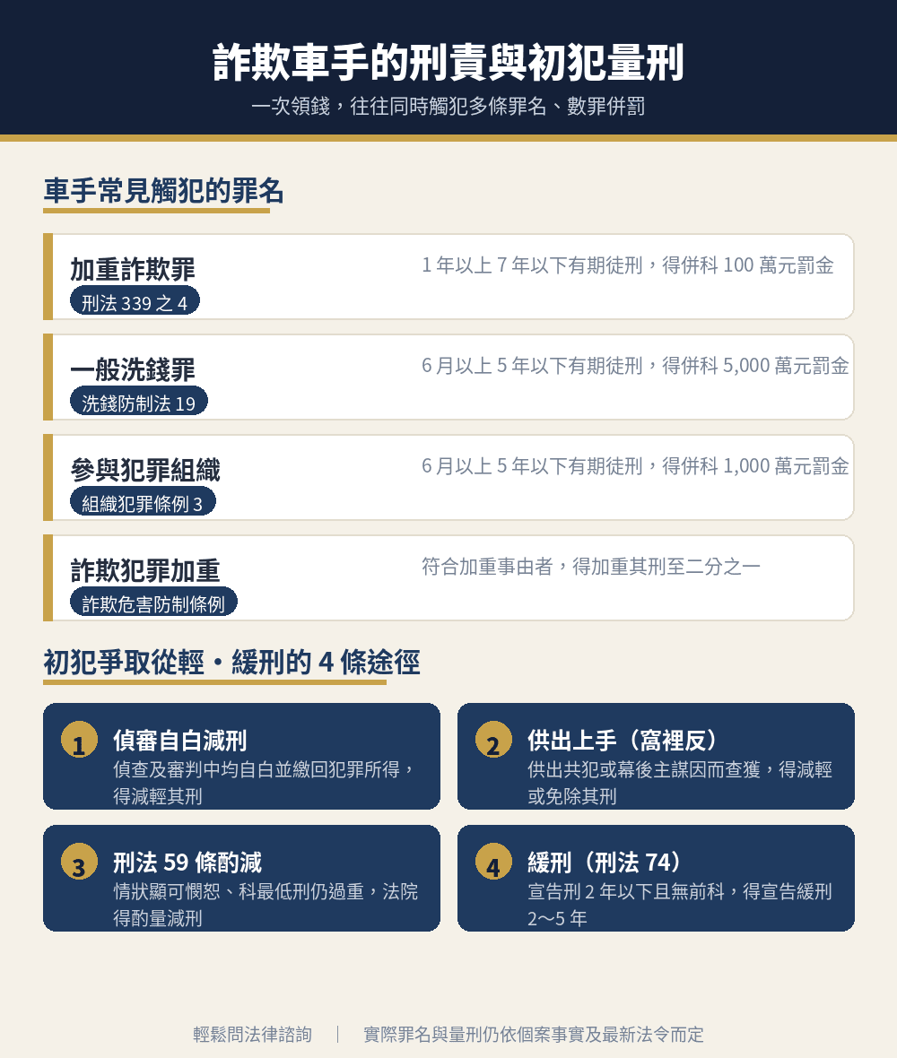 詐欺車手刑責與初犯量刑：加重詐欺、洗錢罪與緩刑減刑途徑