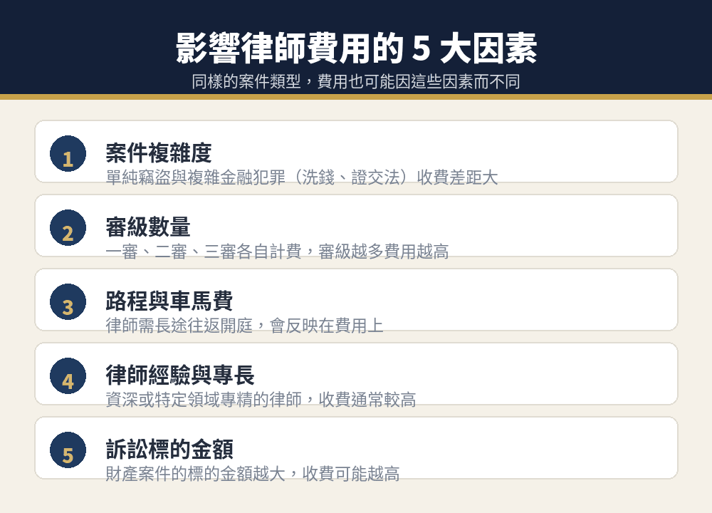 影響律師費用的 5 大因素