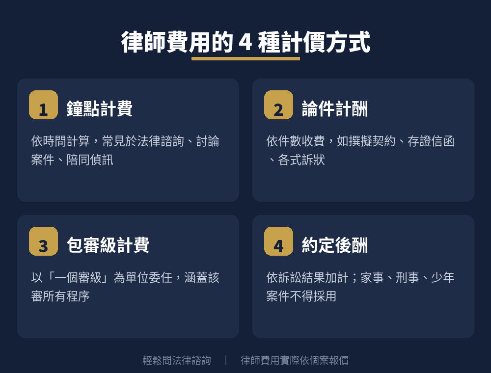 律師費用的 4 種計價方式