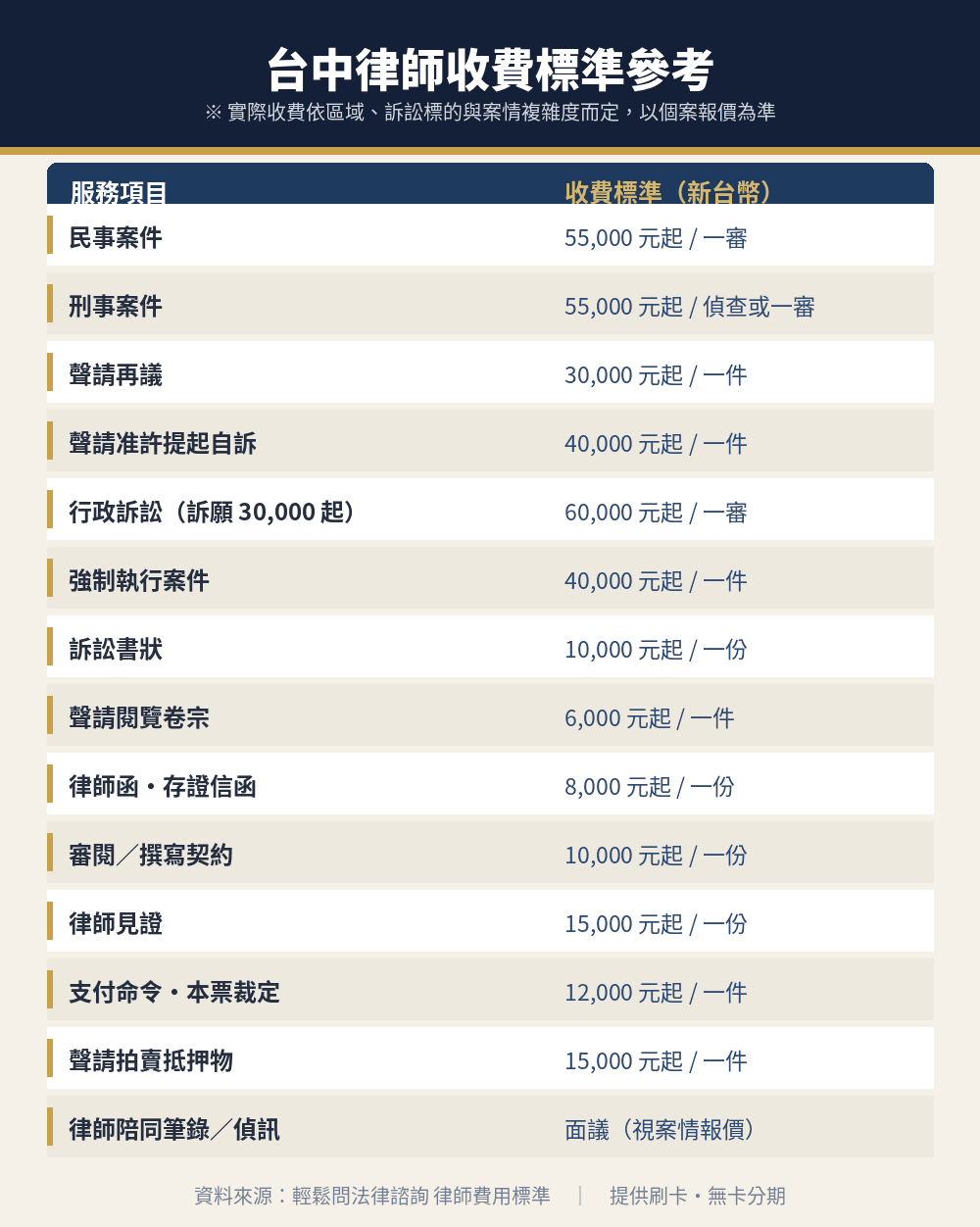 台中律師怎麼找?費用行情、挑選重點與諮詢流程完整指南 4 台中律師收費標準參考(民事・刑事 55,000 元起)