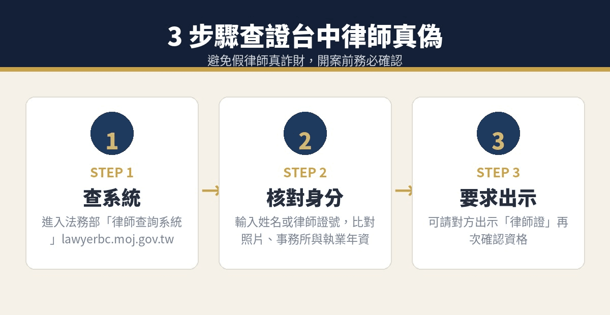 台中律師怎麼找?費用行情、挑選重點與諮詢流程完整指南 5 3步驟查證台中律師真偽