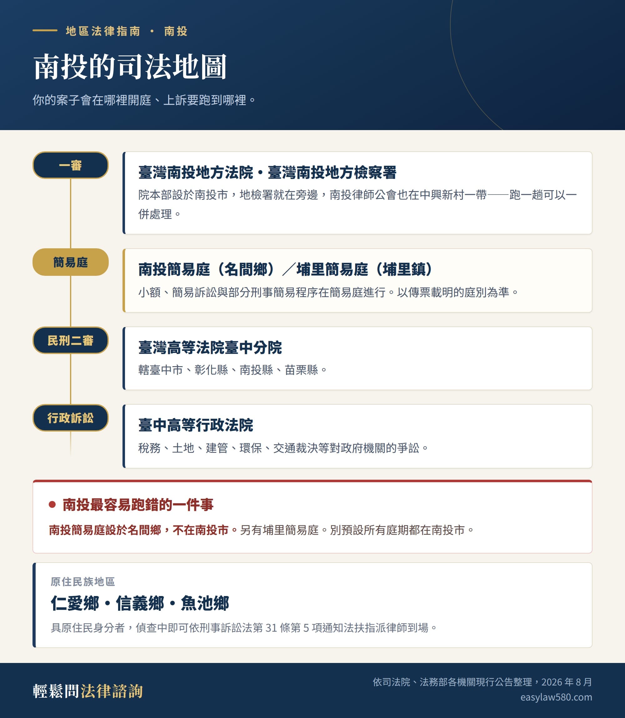 南投律師怎麼找?開庭地點、費用與在地法律資源完整指南 1 南投的司法地圖:一審在臺灣南投地方法院與南投地方檢察署(南投市),南投簡易庭在名間鄉、埔里簡易庭在埔里鎮,民刑事二審在臺灣高等法院臺中分院,行政訴訟在臺中高等行政法院