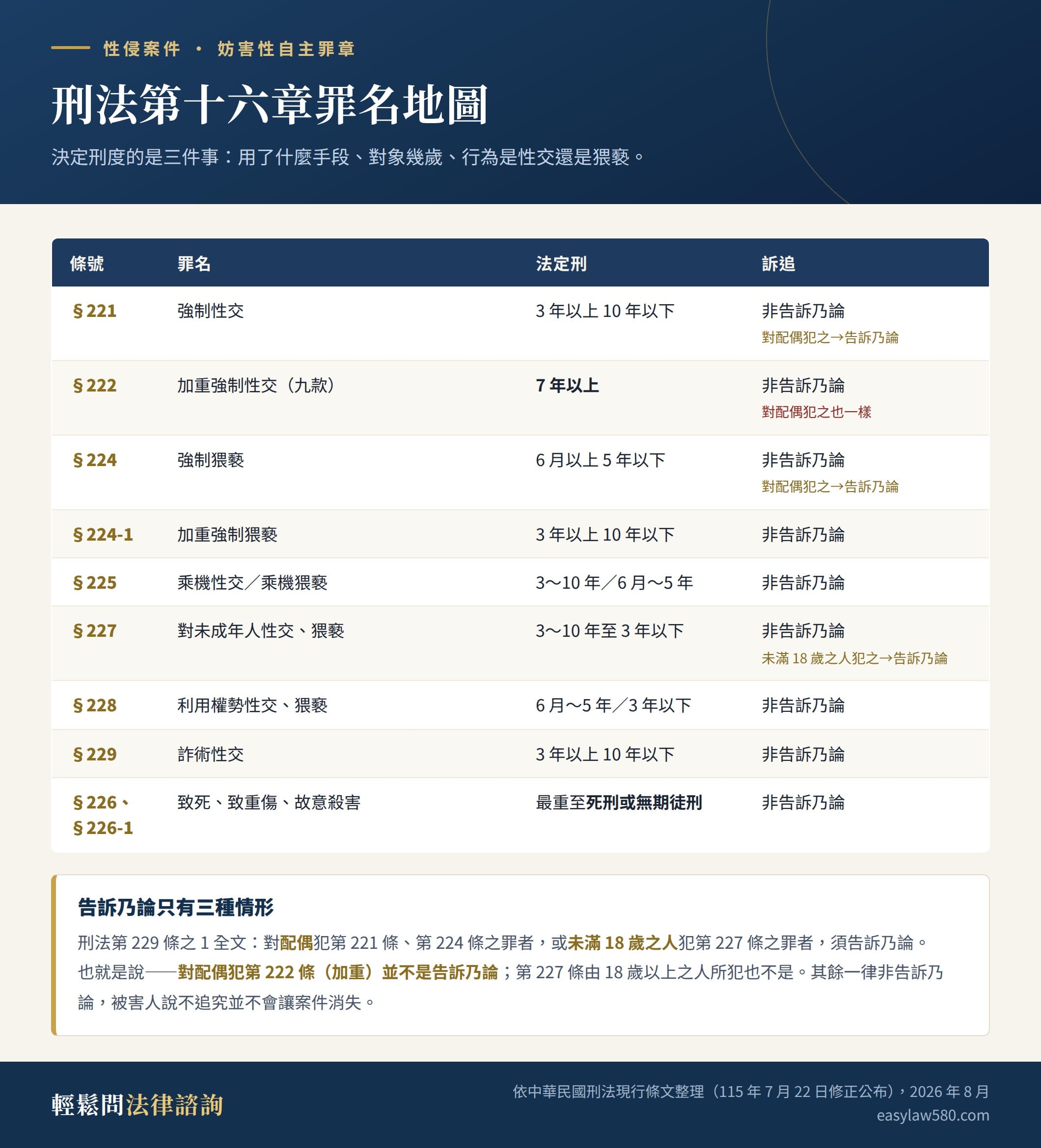 妨害性自主罪完整指南:罪名地圖、告訴乃論、和解緩刑與追訴時效新制 1 刑法第十六章妨害性自主罪章罪名地圖:第 221、222、224、224-1、225、226、226-1、227、228、229 條的法定刑與告訴乃論對照