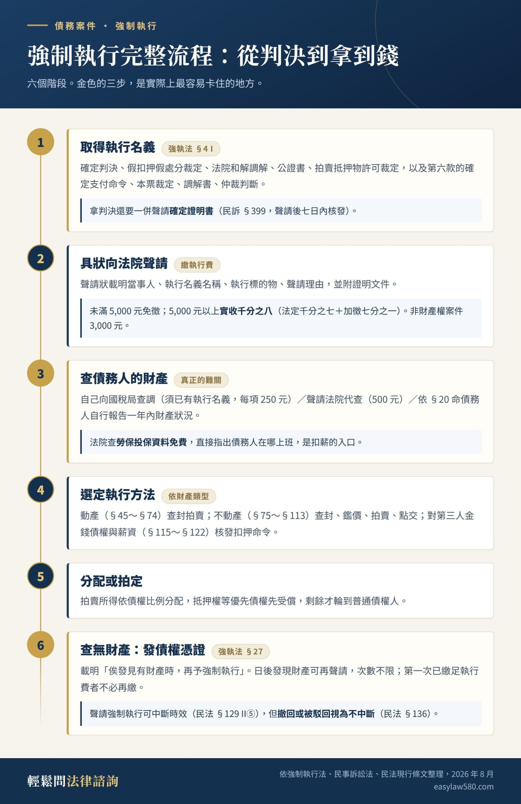 強制執行流程圖:六個階段、執行名義、查財產與扣薪上限 1 強制執行完整流程圖:取得執行名義、具狀聲請並繳執行費、查債務人財產、依財產類型選定執行方法、分配或拍定,查無財產時發給債權憑證