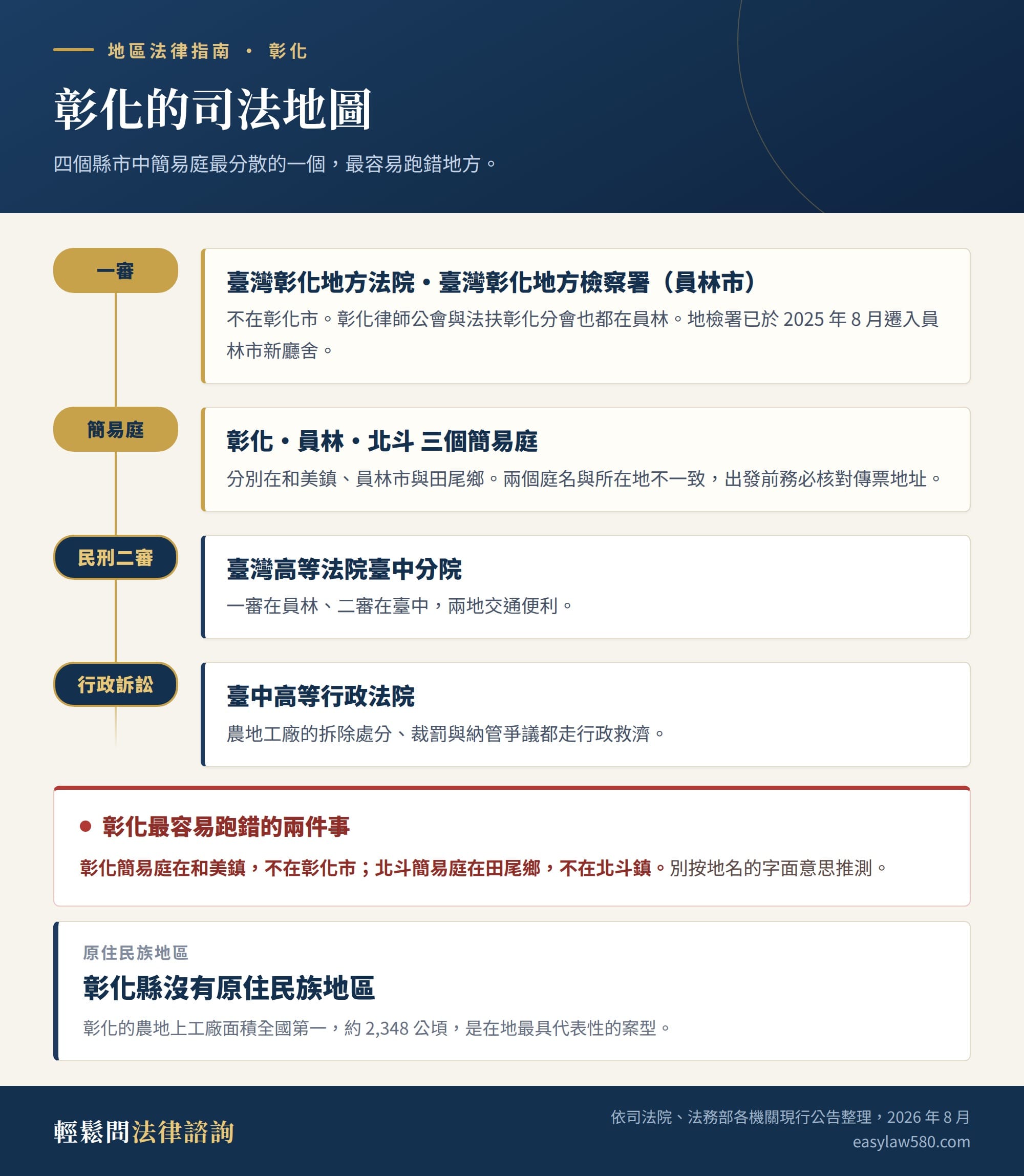 彰化的司法地圖：一審在臺灣彰化地方法院與彰化地方檢察署（員林市），彰化簡易庭在和美鎮、員林簡易庭在員林市、北斗簡易庭在田尾鄉，民刑事二審在臺灣高等法院臺中分院，行政訴訟在臺中高等行政法院