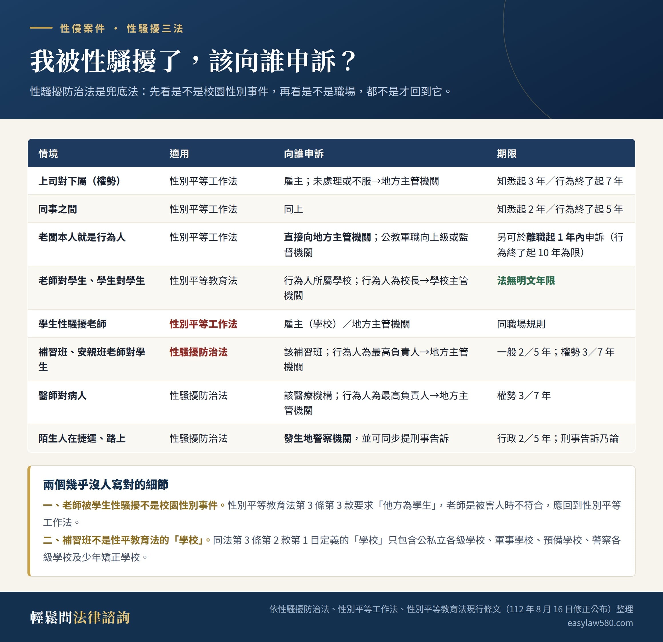性騷擾三法怎麼分?我該向誰申訴、期限多久、罰則多重 1 性騷擾三法分流決策表:不同情境分別適用性騷擾防治法、性別平等工作法或性別平等教育法,以及向誰申訴與申訴期限
