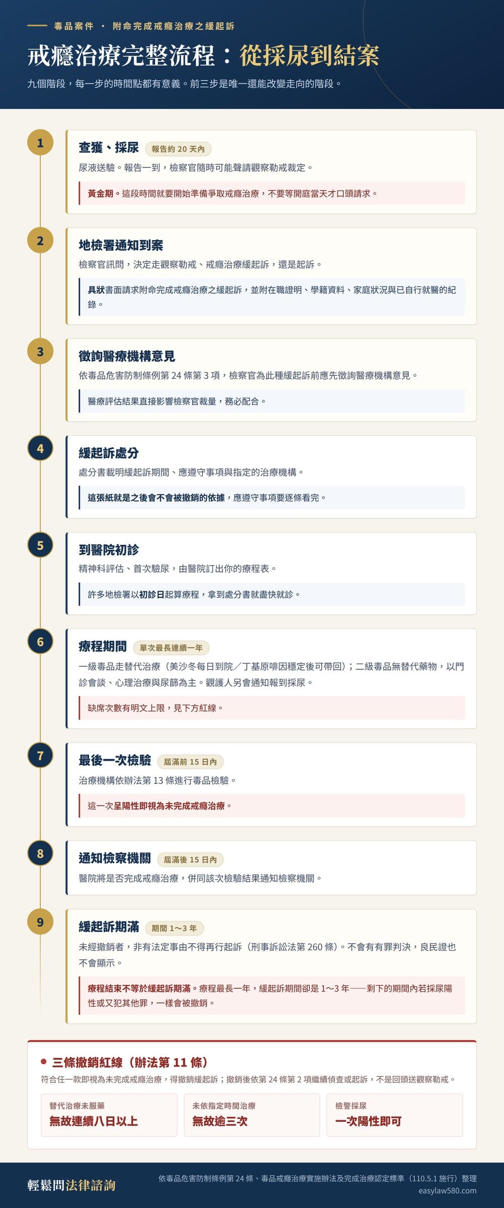 戒癮治療流程完整拆解:療程、時間、費用與撤銷門檻 1 戒癮治療九步驟流程圖:從採尿、緩起訴處分、初診、療程到緩起訴期滿