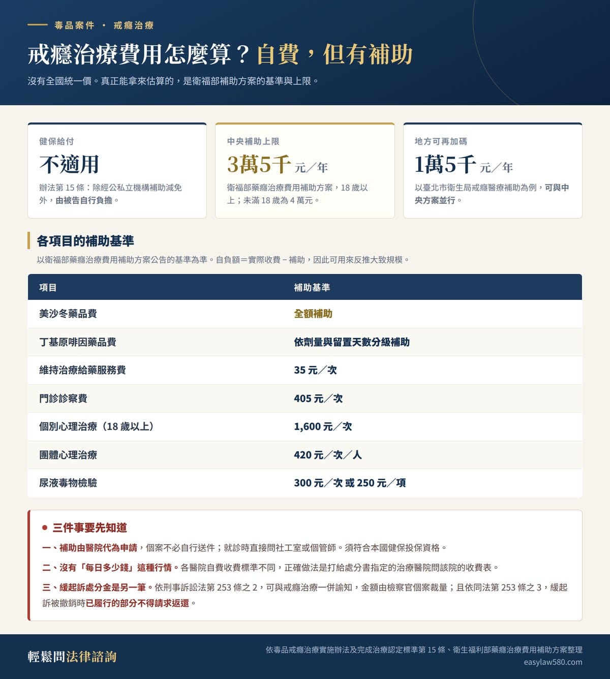 戒癮治療流程完整拆解:療程、時間、費用與撤銷門檻 2 戒癮治療費用與補助對照:健保不適用、中央補助上限與各項目補助基準