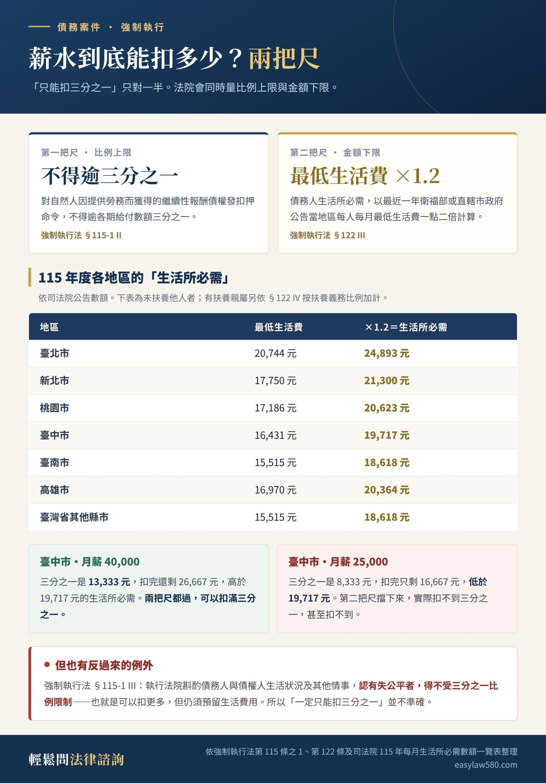 強制執行流程圖:六個階段、執行名義、查財產與扣薪上限 2 薪水強制執行的兩把尺:強制執行法第 115 條之 1 第 2 項的三分之一比例上限,與第 122 條第 3 項最低生活費 1.2 倍的金額下限,附 115 年度各地區數額與計算實例