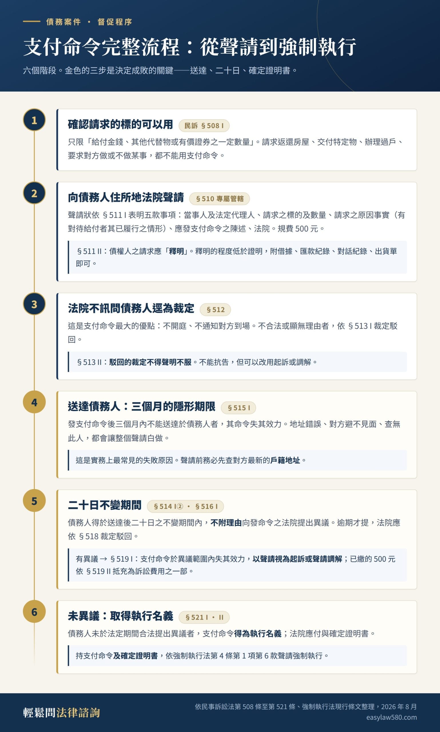 支付命令完整流程圖：確認請求標的、向債務人住所地法院聲請、法院不訊問債務人裁定、三個月送達期限、二十日異議不變期間、未異議取得執行名義