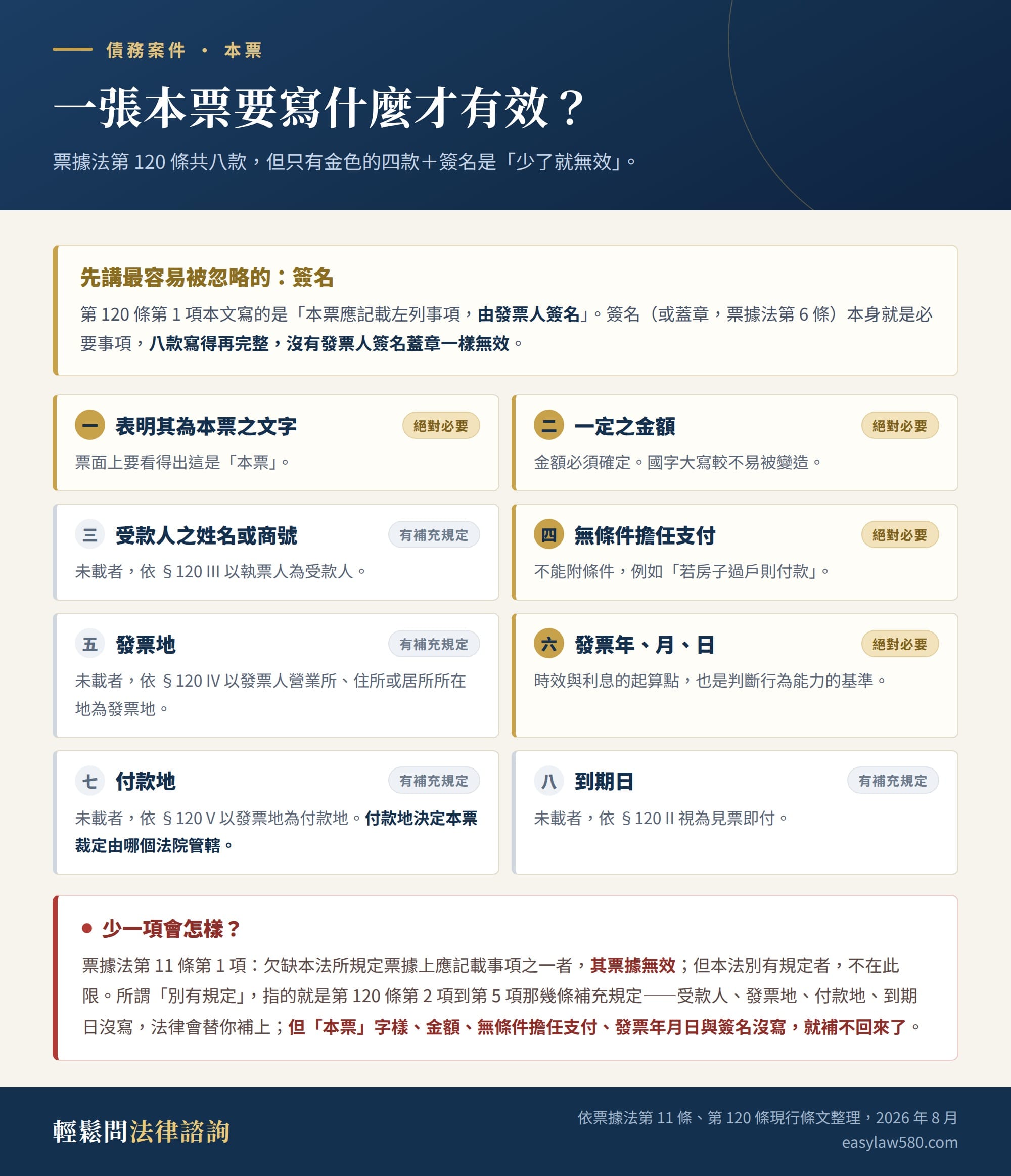 本票必要記載事項資訊圖：票據法第 120 條八款與發票人簽名，標示哪四款屬絕對必要記載、哪四款有補充規定