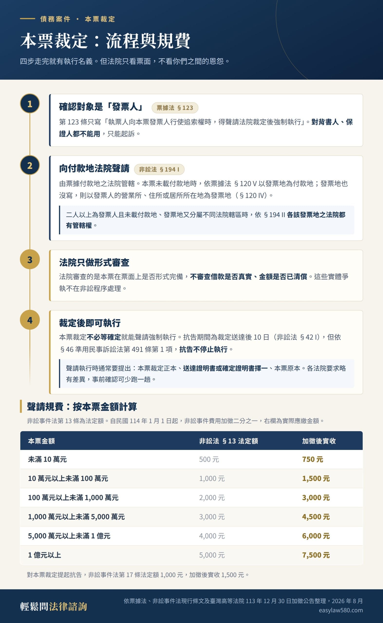 本票裁定流程與規費資訊圖：確認對象為發票人、向付款地法院聲請、法院形式審查、裁定後即可執行，以及非訟事件法第 13 條加徵後的規費表