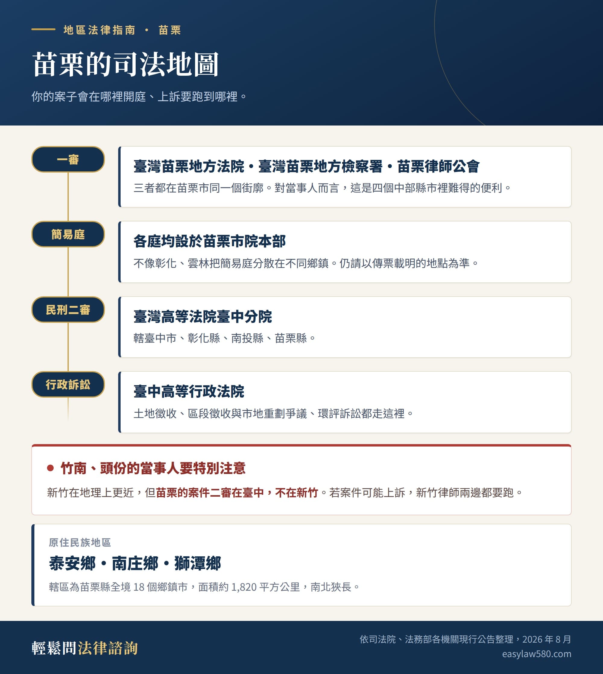 苗栗的司法地圖：一審在臺灣苗栗地方法院與苗栗地方檢察署（苗栗市），各庭均設於院本部，民刑事二審在臺灣高等法院臺中分院，行政訴訟在臺中高等行政法院