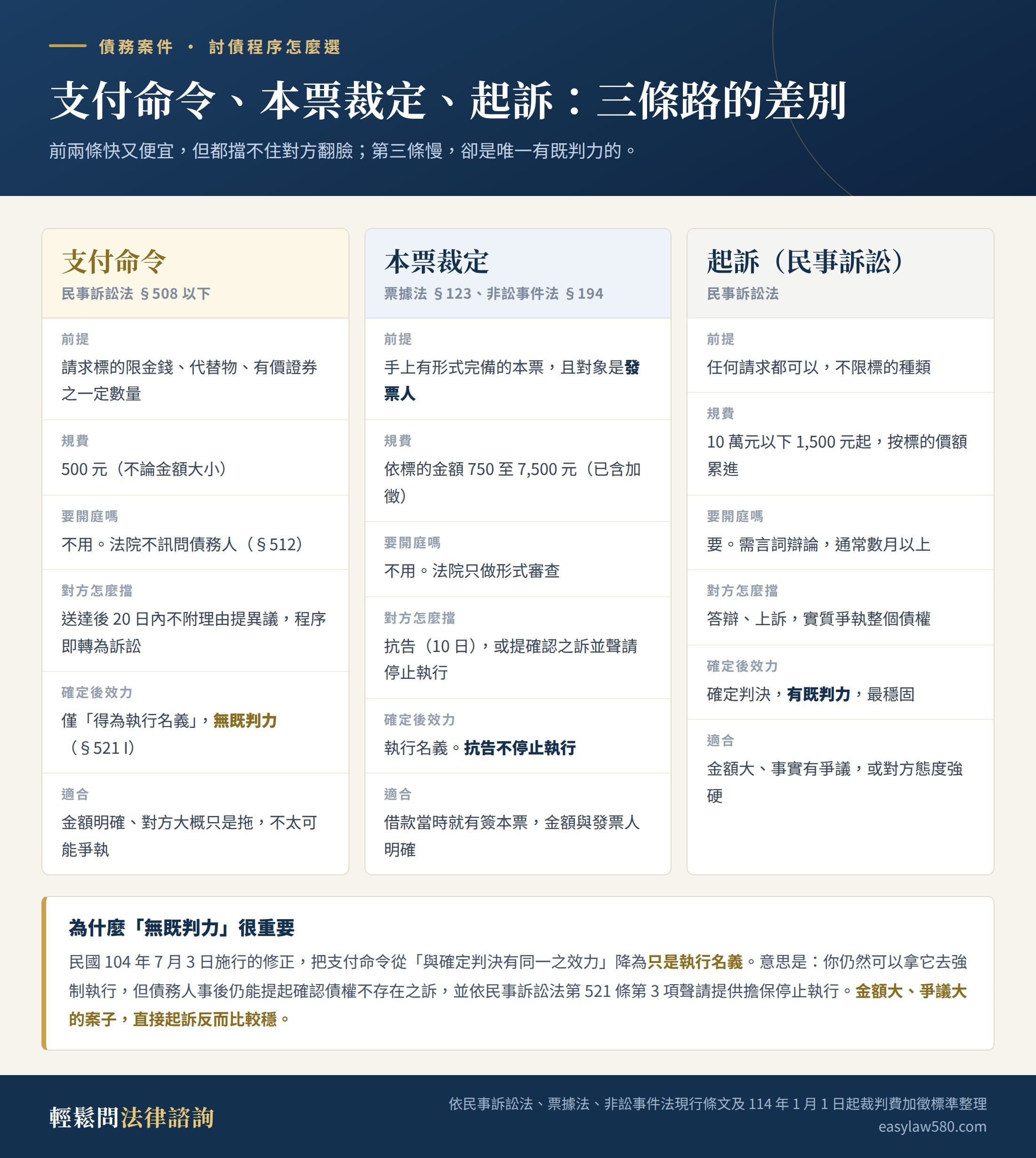 支付命令、本票裁定與起訴三種討債程序的前提、規費、是否開庭、對方可用的阻擋方式與確定後效力對照表