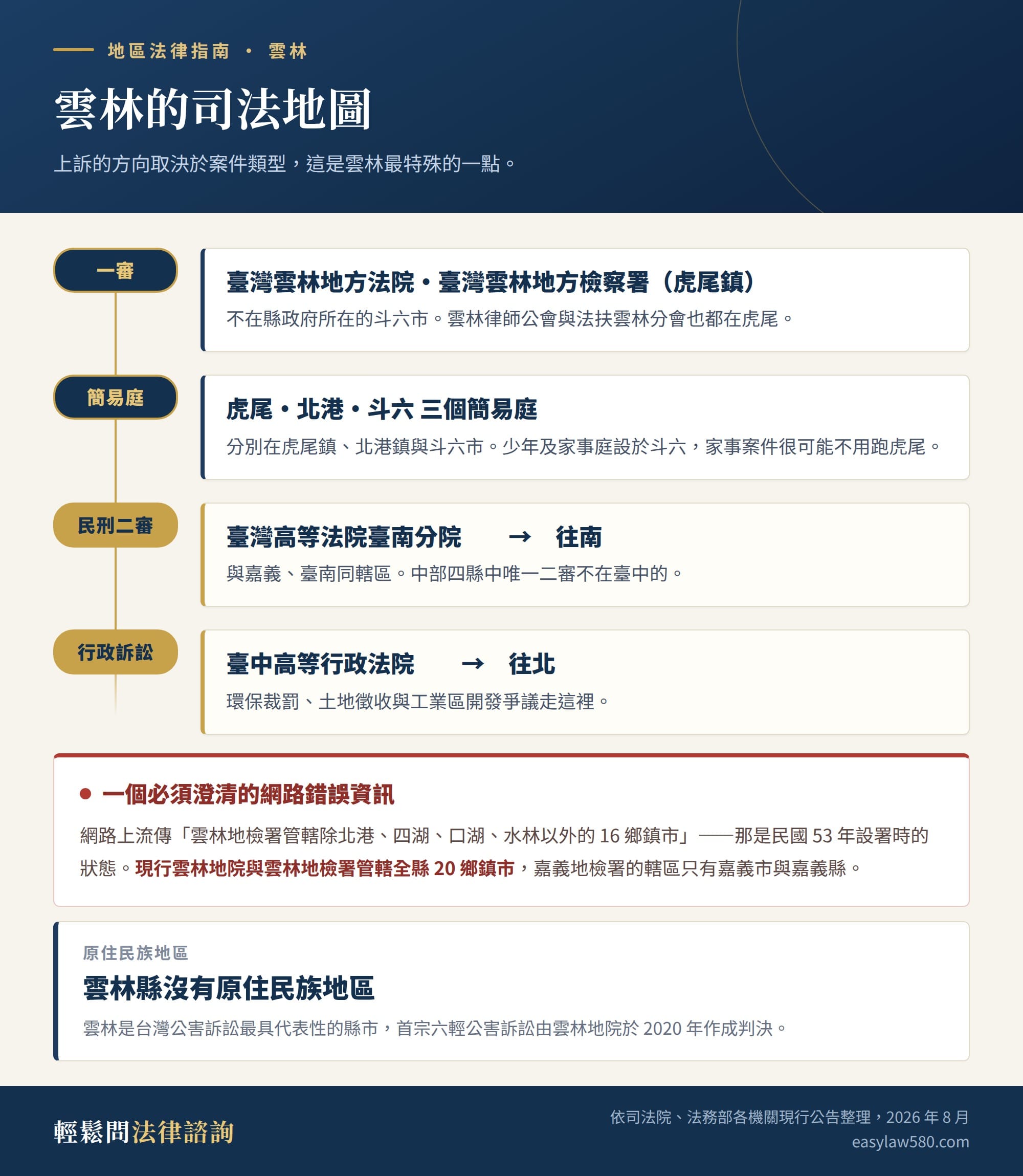 雲林的司法地圖：一審在臺灣雲林地方法院與雲林地方檢察署（虎尾鎮），虎尾、北港、斗六三個簡易庭，民刑事二審在臺灣高等法院臺南分院，行政訴訟在臺中高等行政法院